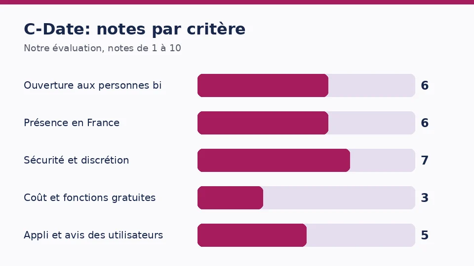 Diagramme des notes de C-Date sur nos cinq critères: Ouverture aux personnes bi 6, Présence en France 6, Sécurité et discrétion 7, Coût et fonctions gratuites 3, Appli et avis des utilisateurs 5