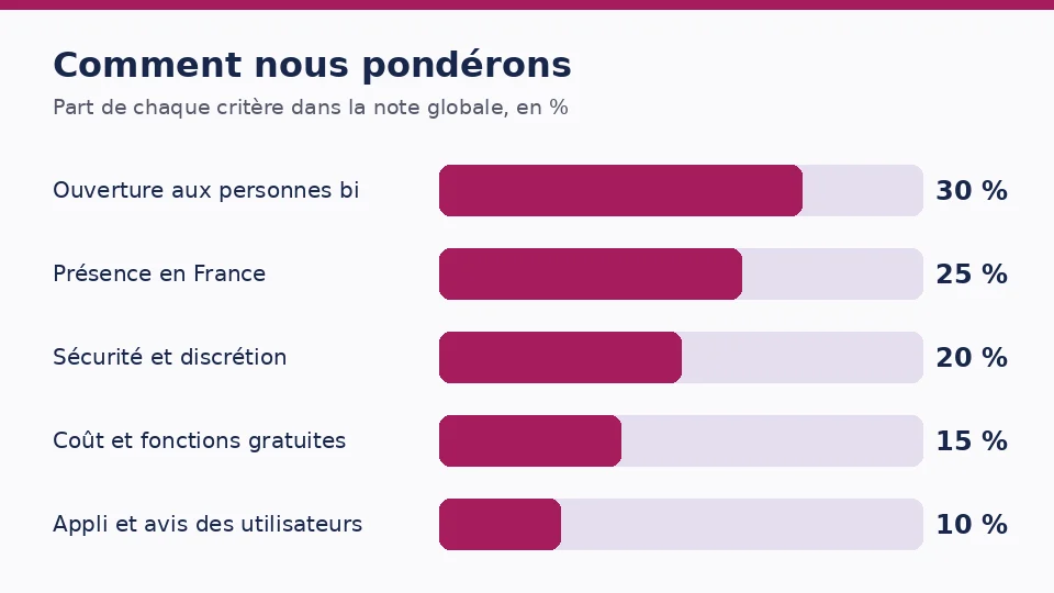 Diagramme de la pondération: Ouverture aux personnes bi 30 %, Présence en France 25 %, Sécurité et discrétion 20 %, Coût et fonctions gratuites 15 %, Appli et avis des utilisateurs 10 %