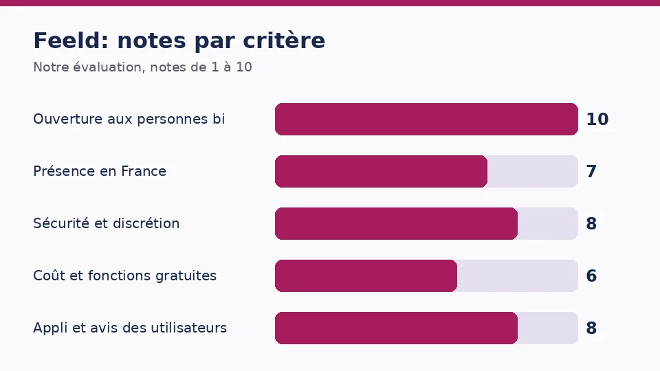 Diagramme des notes de Feeld sur nos cinq critères: Ouverture aux personnes bi 10, Présence en France 7, Sécurité et discrétion 8, Coût et fonctions gratuites 6, Appli et avis des utilisateurs 8