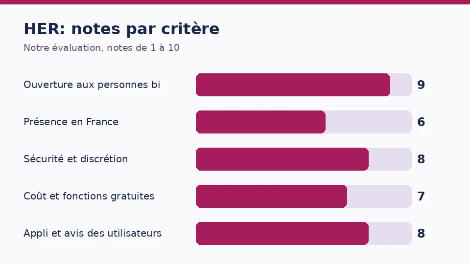 Diagramme des notes de HER sur nos cinq critères: Ouverture aux personnes bi 9, Présence en France 6, Sécurité et discrétion 8, Coût et fonctions gratuites 7, Appli et avis des utilisateurs 8