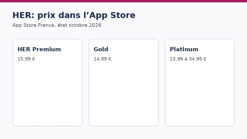 Prix de HER relevés dans l’App Store France, état octobre 2026