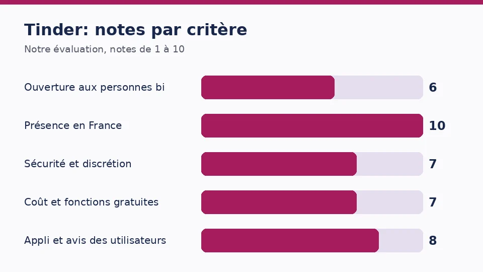 Diagramme des notes de Tinder sur nos cinq critères: Ouverture aux personnes bi 6, Présence en France 10, Sécurité et discrétion 7, Coût et fonctions gratuites 7, Appli et avis des utilisateurs 8