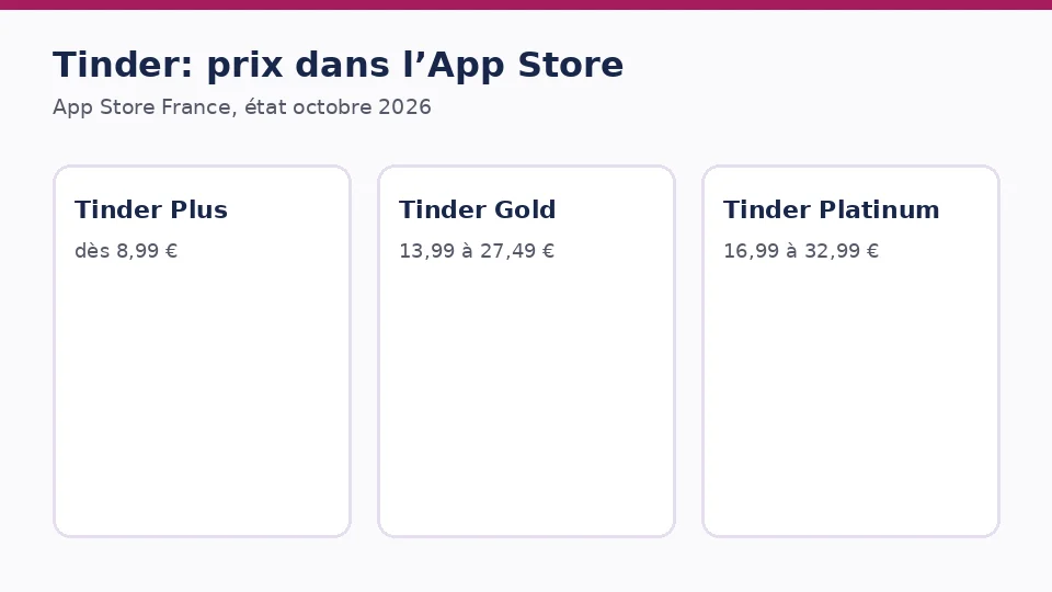 Prix de Tinder relevés dans l’App Store France, état octobre 2026